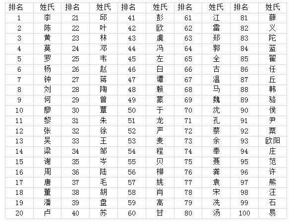 贺州百家姓排名出炉快看你的姓氏排第几