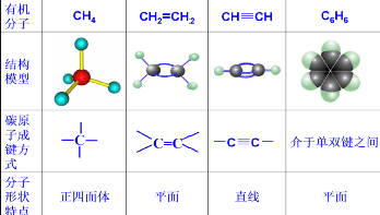 乙炔,苯等有机物的球棍模型,思考碳原子的成键方式与分子的空间构型