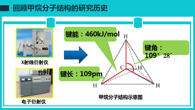 高中化学《甲烷的分子结构和性质》微课精讲 知识点 教案课件 习题