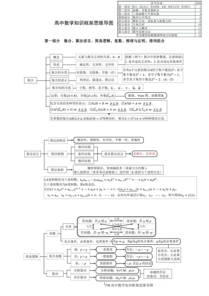 高中数学知识框架思维导图