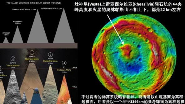 的高度,所以灶神星陨石坑内的山峰,很有可能比火星上的奥林匹斯山更高