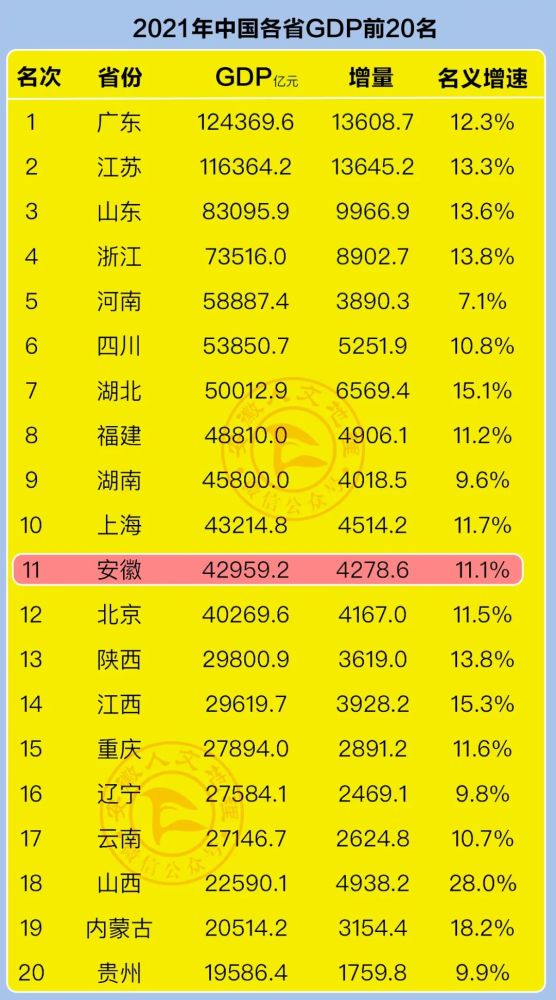 2021多地gdp数据公布7省可与20强国比肩万亿美元俱乐部又扩容