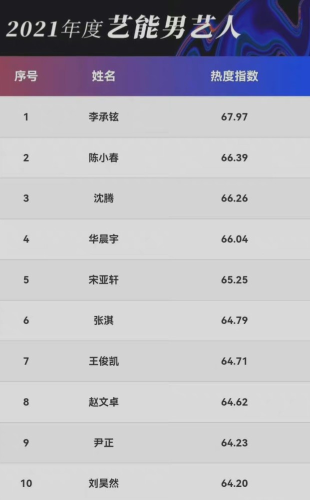 2021年度男艺人top10榜出炉王俊凯赵文卓和宋亚轩上榜