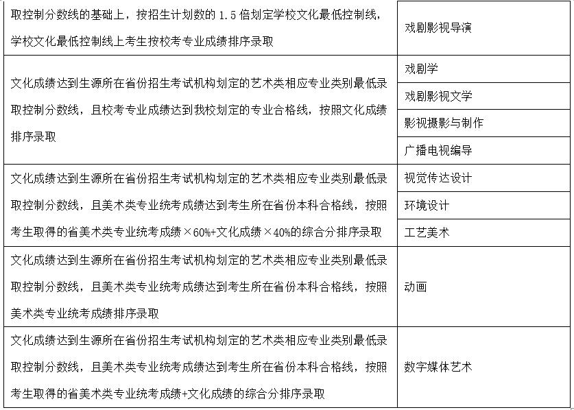 校考山东艺术学院2022年省外招生简章