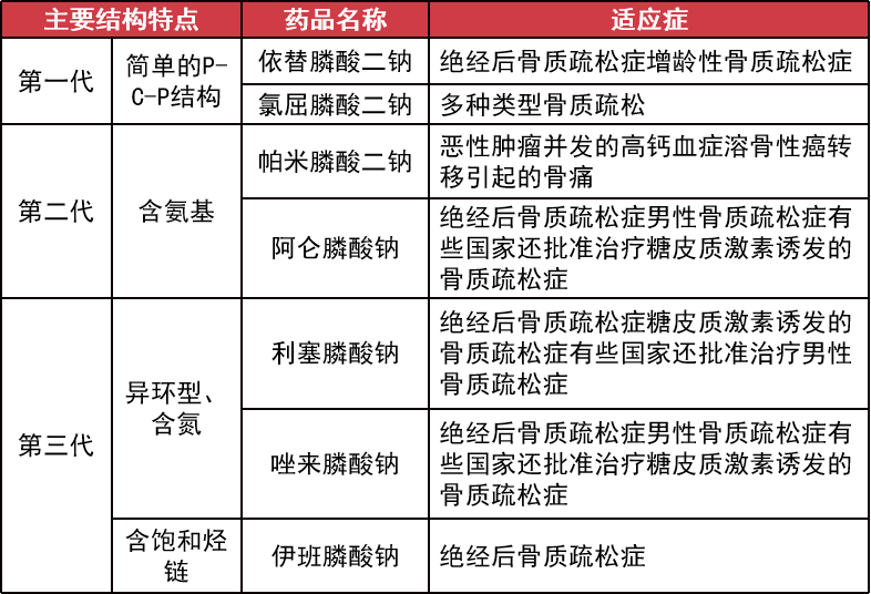 三代双膦酸盐类药物有何区别?一文汇总使用要点!_腾讯新闻