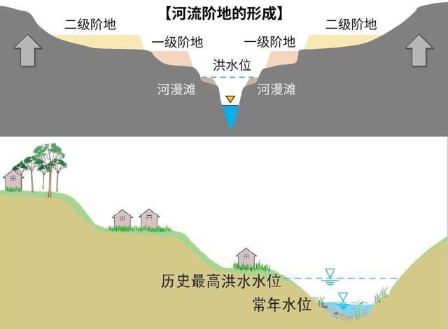 在地壳运动中为什么河流阶地一般都形成在地壳抬升过程中