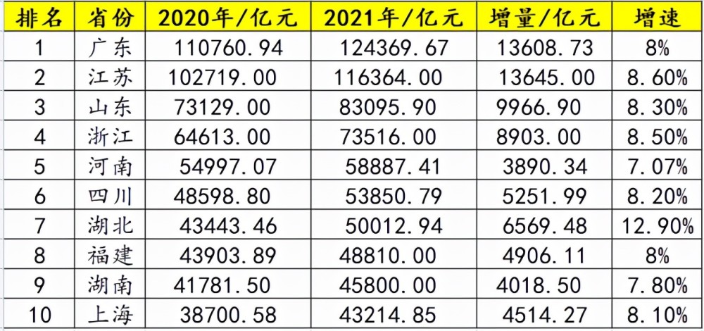 2021年福建省gdp488万亿元同比增长80排名全国第八位