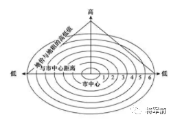 杜能这一理论以地租为钥匙,揭示了城市扩张与区域经济发展的规律,对于