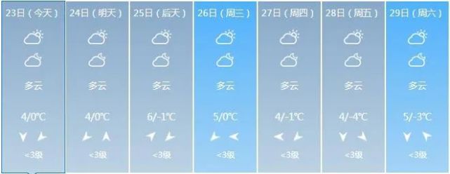 ▼▼▼来看看一周天气预报吧明天阴到多云,偏北风3到4级,气温-3℃到4