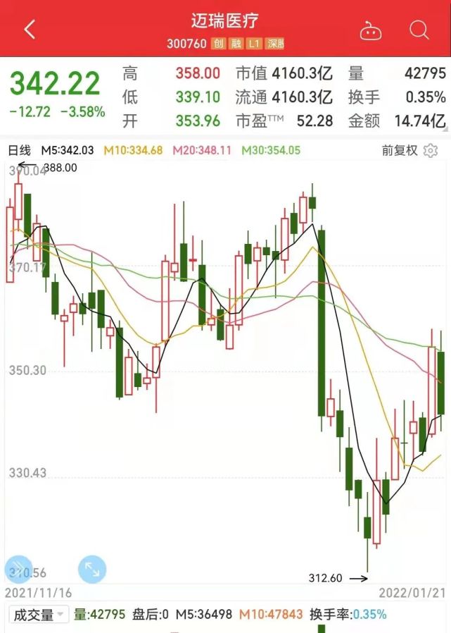 医疗器械龙头透露医疗新基建商机,超400家机构组团调研