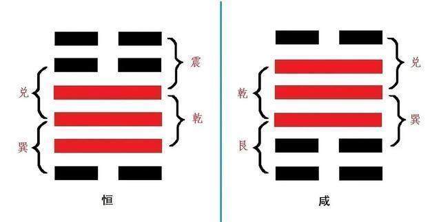 错卦是阴阳的改变,综卦则是爻位改变.