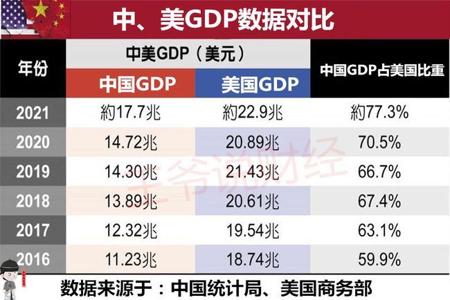 差距再次缩小2021年中国gdp和美国gdp还差一个日本gdp