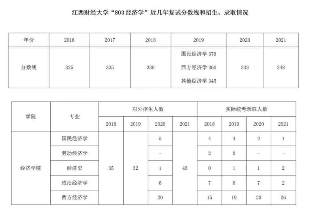 经济考研双非院校分析江西财经大学