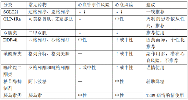 干货|心衰合并糖尿病,最佳降糖药选择