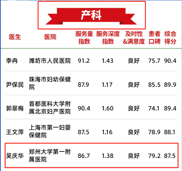 河南5位医生上榜年度好大夫榜重磅出炉全国544名医生上榜