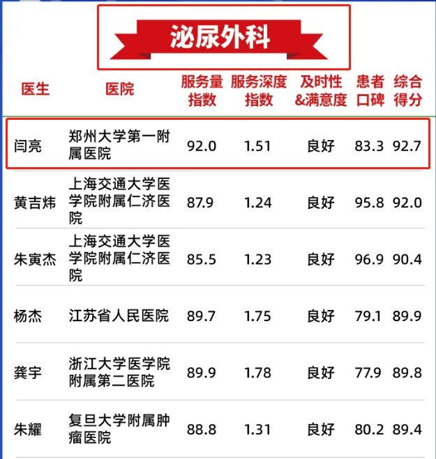 河南5位医生上榜年度好大夫榜重磅出炉全国544名医生上榜