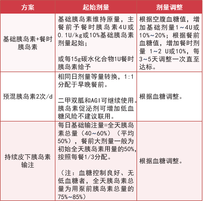 基础胰岛素剂量如何计算控糖效果不佳时方案如何调整5分钟学会