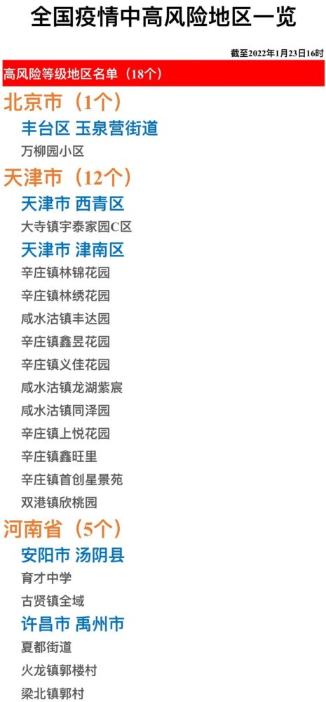 关注全国疫情中高风险地区一览2022年1月23日
