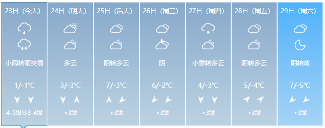 濮阳市气象台2022年1月23日晚间天气预报今天夜里阴天有小雪.