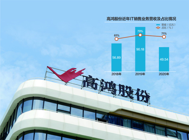 高鸿股份it销售业务疑云重重 三大交易方与原定增股东是何关系?