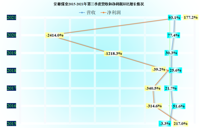 看看安源煤业这些年的财报就知道了