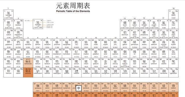 周期表排到了118号有一个位置专门留给了门捷列夫:第101号元素钔(md)