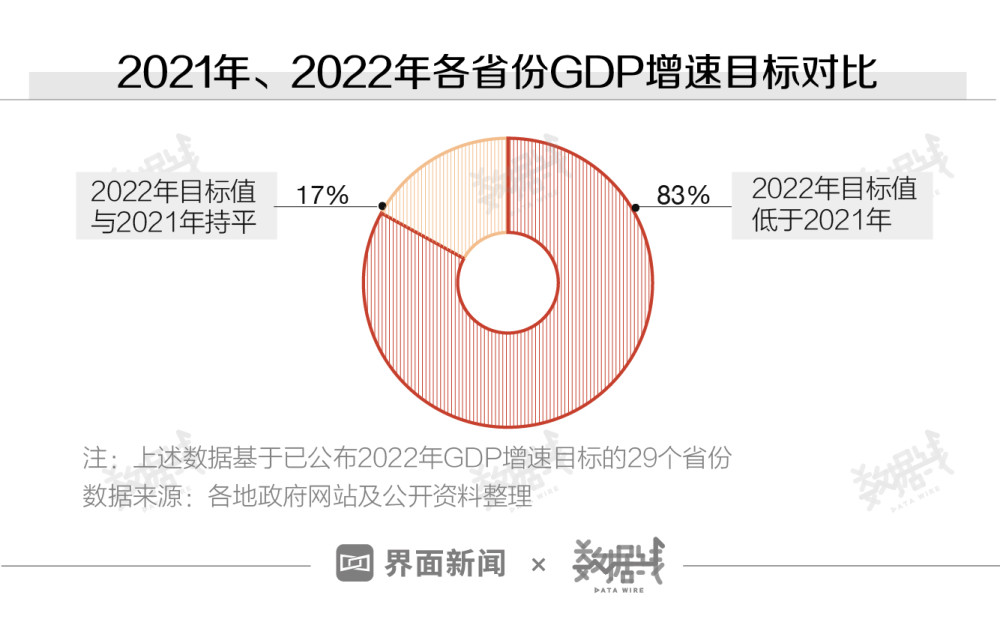 八成省份完成2021年经济增速目标湖北超出预期目标最多