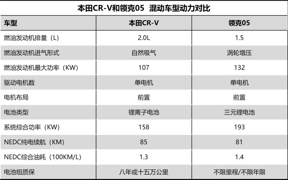 日系车坛老将vs国货当红小生本田crvpk领克05suv怎么选