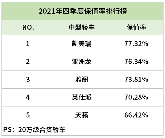 20万级轿车保值率发布!凯美瑞高达77%,雅阁第3,天籁很意外?