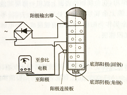 碳化塔阳极保护示意图此外,生产硫酸,磷酸等的不锈钢容器和设备也常用