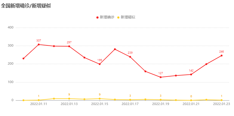 截至2022年1月23日全国新型冠状病毒肺炎疫情最新消息报道