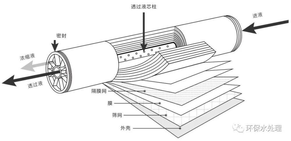 纳滤膜污染的原因及运行分析