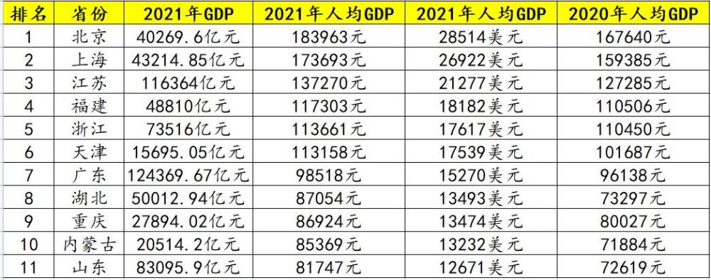 2020年我国人均gdp为为1.05万美元,排在世界第63名,2021年达到1.