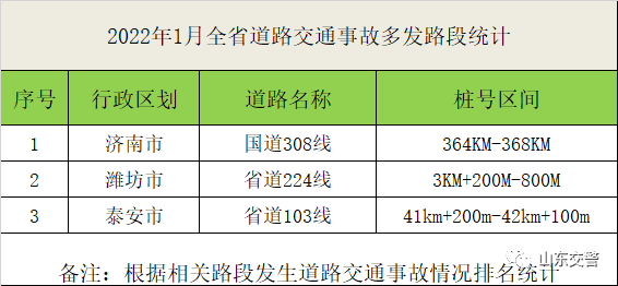 2022年1月全省道路交通事故多发路段统计