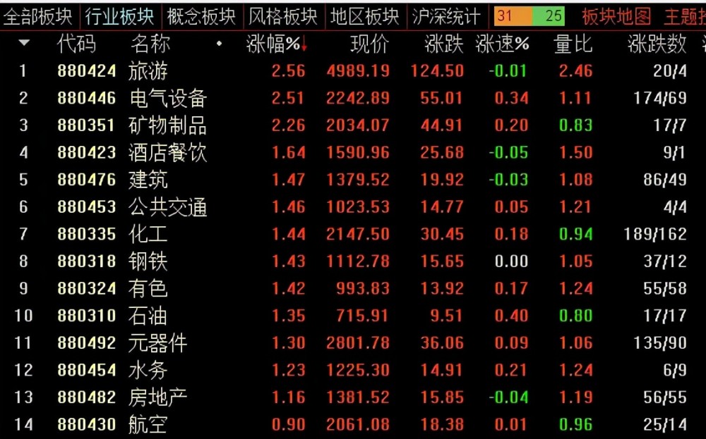 涨超10%,南天信息,证通电子,恒宝股份涨停,神思电子,广电运通等跟涨