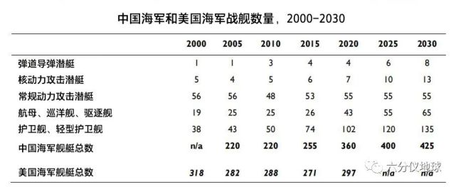 表2显示了2000年至2030年中美作战舰艇的数量对比(以及一些重要类型