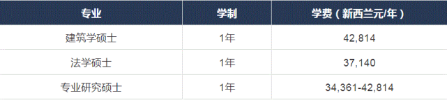 原来新西兰的一年制硕士性价比这么高