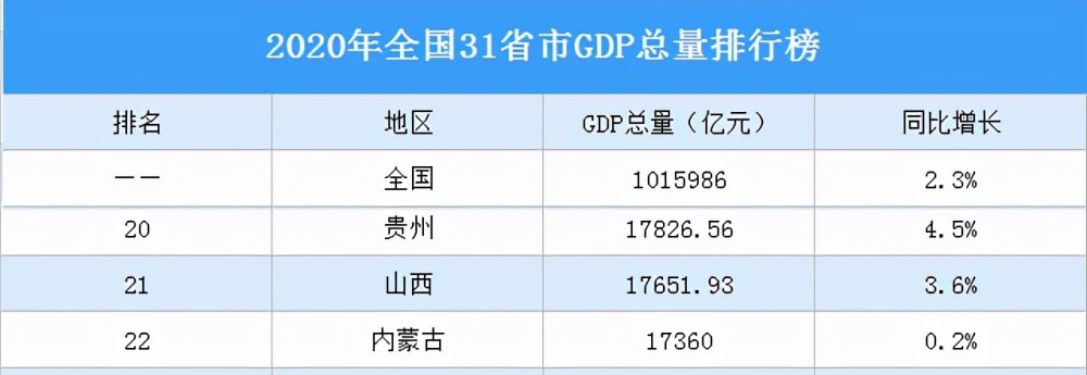 贵州山西内蒙古gdp分析