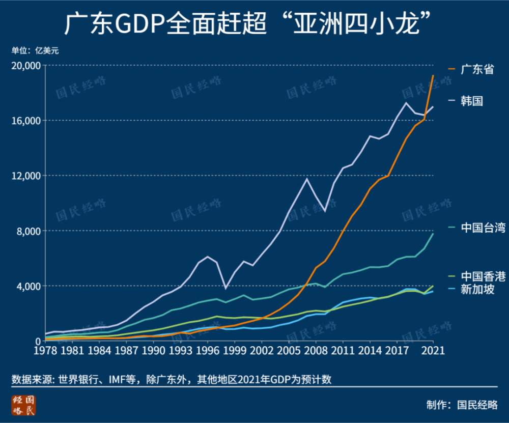 刚刚！广州GDP出炉，2.82万亿稳坐第四！