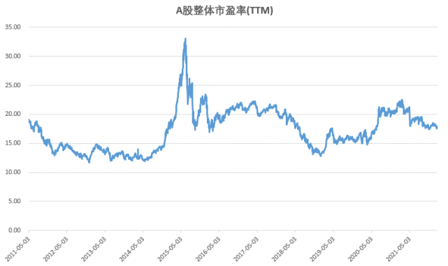 整体估值04而沪深300和上证指数高于历史中位水平.