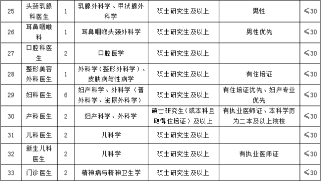 上饶市第一人民医院招聘198人