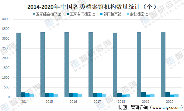 2020年中国档案馆发展情况分析:馆藏档案数量达91789.8万卷,万件【图