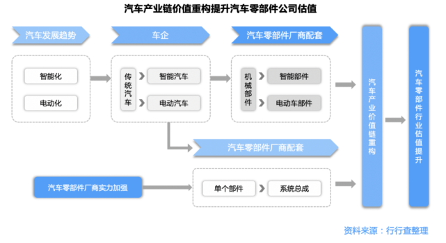 汽车零部件产业链深度解析