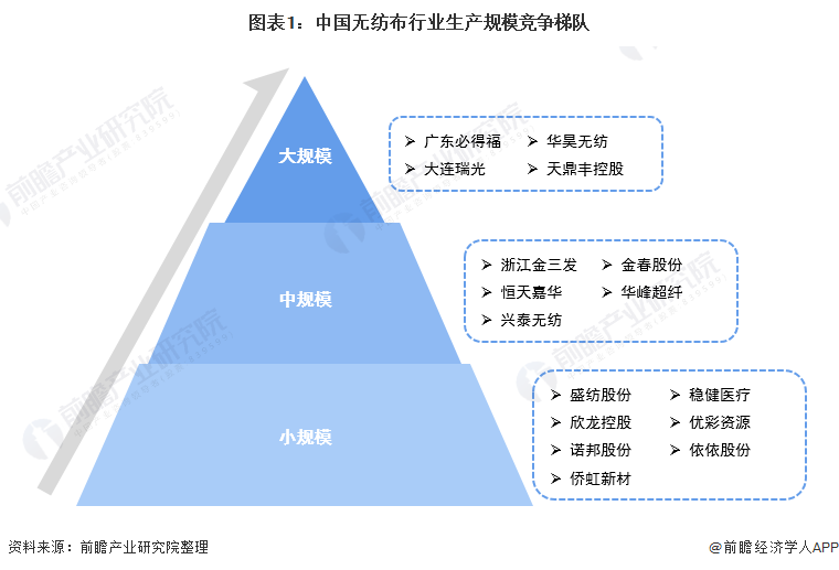 洞察2022：中国无纺布行业竞争格局及市场份额  第1张