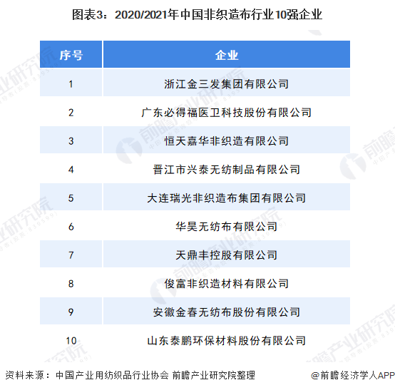 洞察2022：中国无纺布行业竞争格局及市场份额  第3张