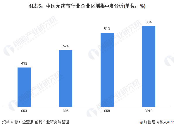 洞察2022：中国无纺布行业竞争格局及市场份额  第5张