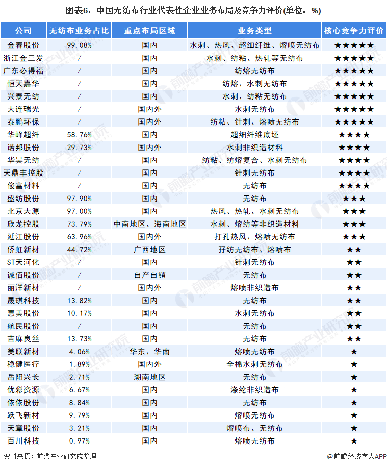 洞察2022：中国无纺布行业竞争格局及市场份额  第6张