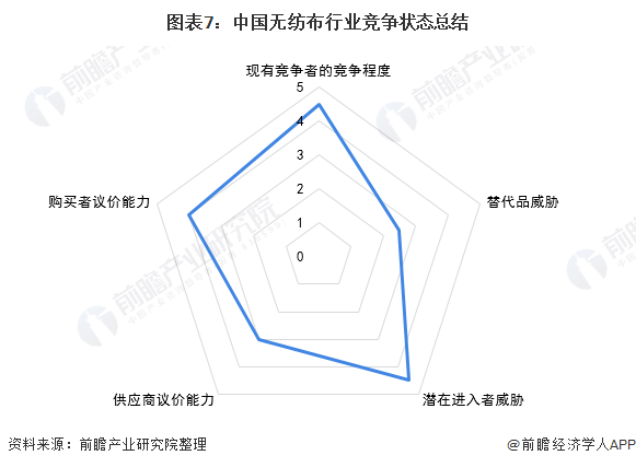 洞察2022：中国无纺布行业竞争格局及市场份额  第7张