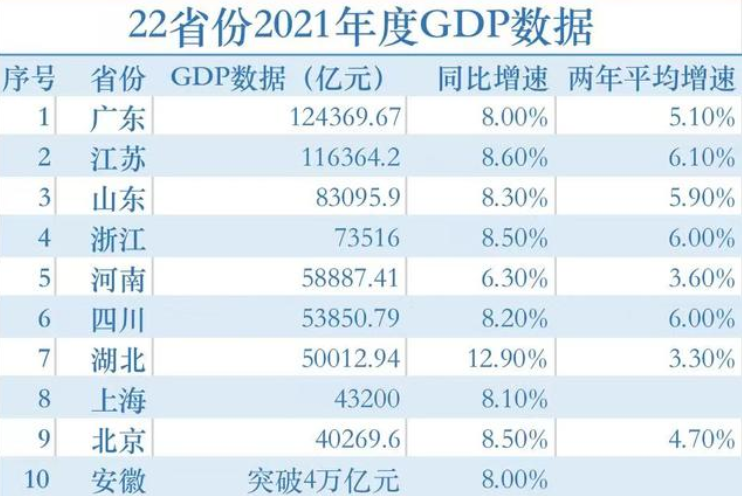 多省公布2021年gdp湖北重回全国第七四川未来有望赶超河南