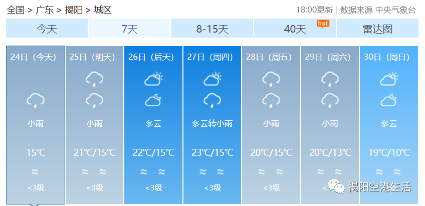 揭阳天气如下未来7天想要晾晒的朋友得缓缓了不宜"洗邋遢"未来几天